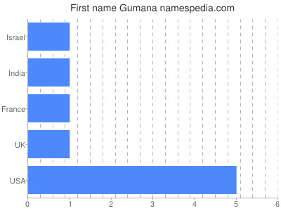 Vornamen Gumana