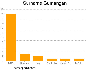 Familiennamen Gumangan