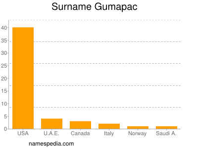 Familiennamen Gumapac
