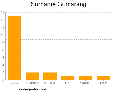 Familiennamen Gumarang