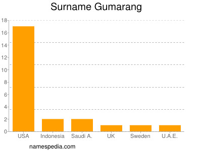 nom Gumarang