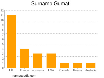 Familiennamen Gumati