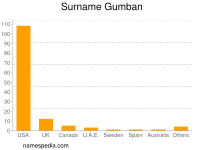 Familiennamen Gumban