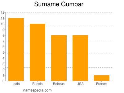 Familiennamen Gumbar