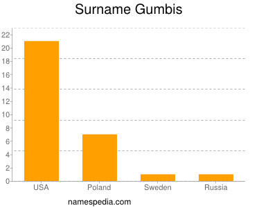 Surname Gumbis