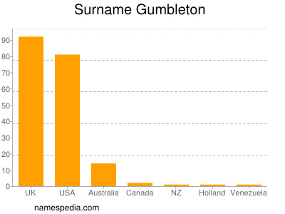 Familiennamen Gumbleton