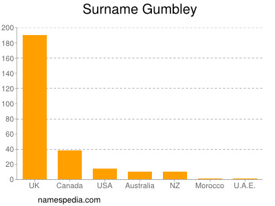 nom Gumbley