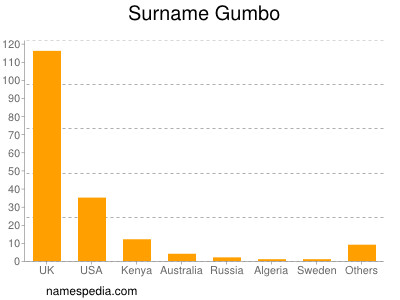 Familiennamen Gumbo