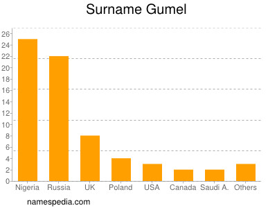 Familiennamen Gumel