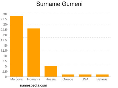 Familiennamen Gumeni