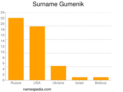 Familiennamen Gumenik