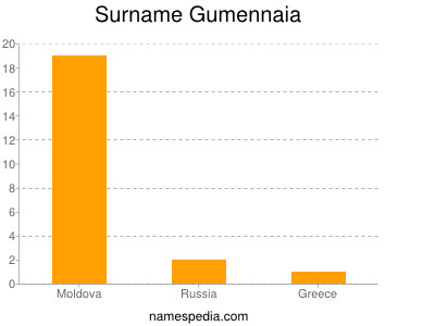 Familiennamen Gumennaia