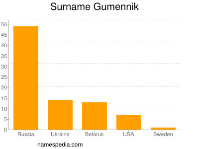 Familiennamen Gumennik