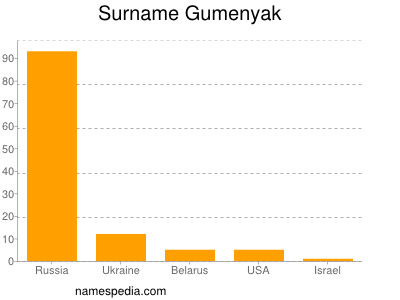 Familiennamen Gumenyak