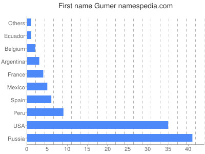 Given name Gumer