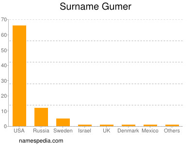 Familiennamen Gumer