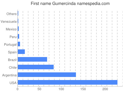 Vornamen Gumercinda
