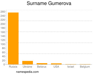 Familiennamen Gumerova