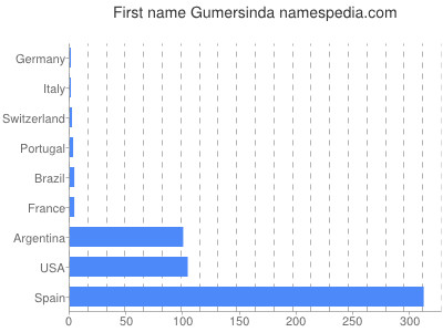 Vornamen Gumersinda