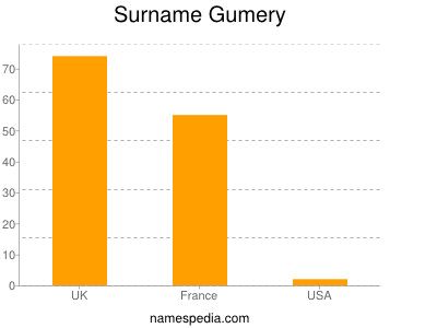 Familiennamen Gumery