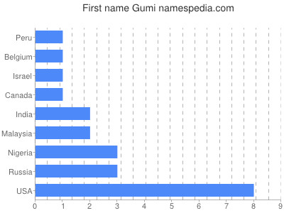 Vornamen Gumi