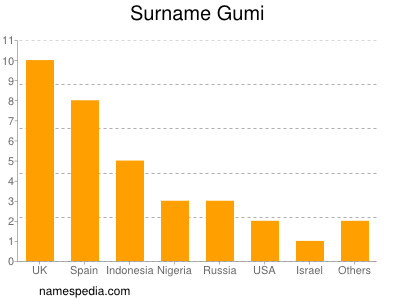 Familiennamen Gumi