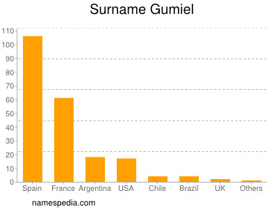 Familiennamen Gumiel