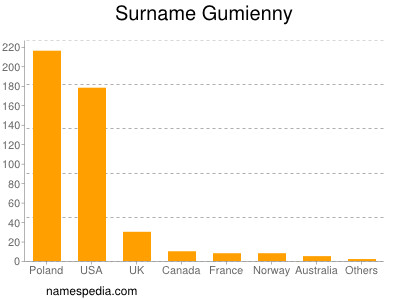 Familiennamen Gumienny