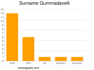 Familiennamen Gummadavelli