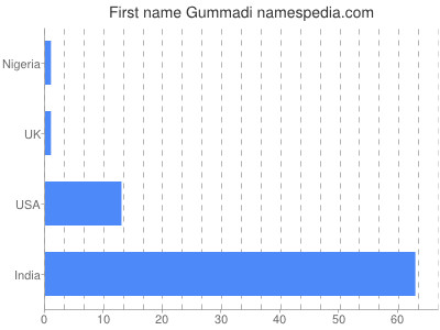 Vornamen Gummadi
