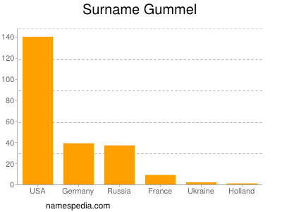 Familiennamen Gummel