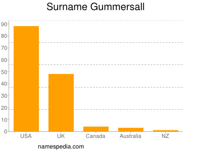 Familiennamen Gummersall