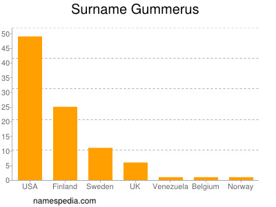 Familiennamen Gummerus