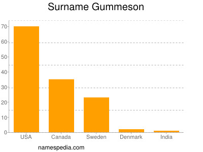 Familiennamen Gummeson