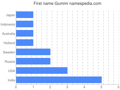 Given name Gummi