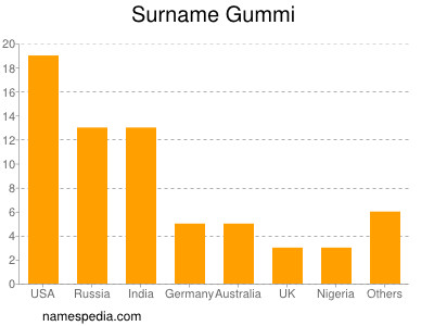 Familiennamen Gummi