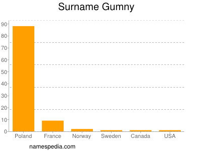 Familiennamen Gumny