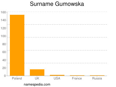 Familiennamen Gumowska