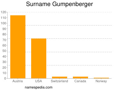 Familiennamen Gumpenberger