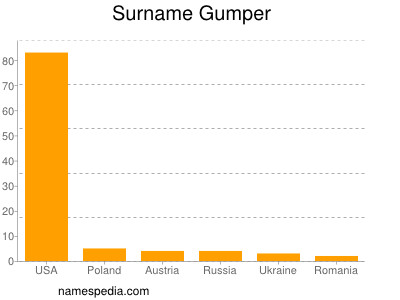 Familiennamen Gumper