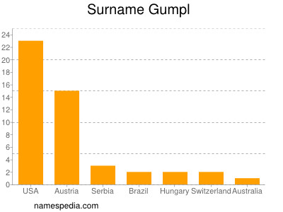 Familiennamen Gumpl