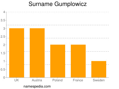 Familiennamen Gumplowicz