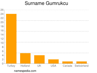 Familiennamen Gumrukcu