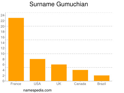 Familiennamen Gumuchian