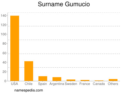 Familiennamen Gumucio