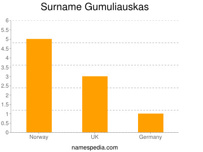 Familiennamen Gumuliauskas