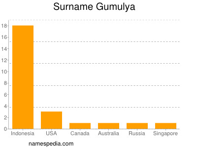 Familiennamen Gumulya
