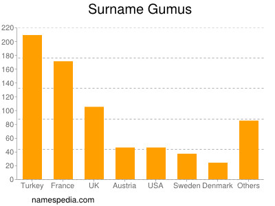 Familiennamen Gumus