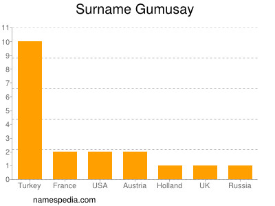 Familiennamen Gumusay