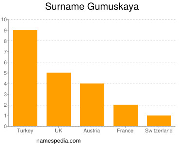 Familiennamen Gumuskaya